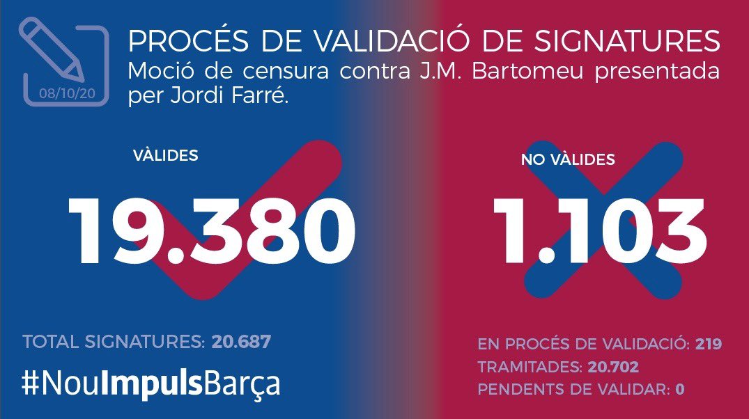 Из 20 483 подписей, проверенных Советом по вотуму руководству «Барселоны» за 9 дней, лишь 1 103 были забракованы