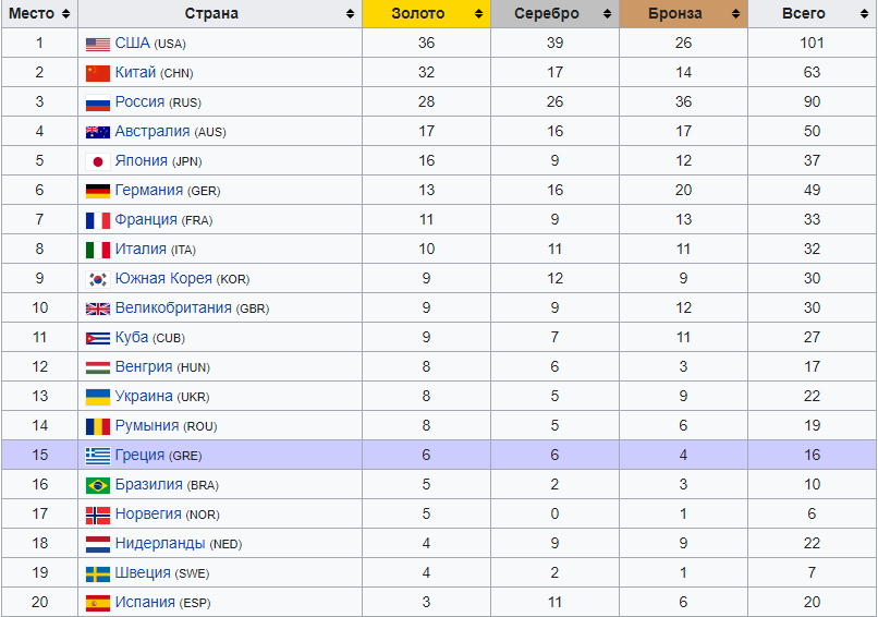 Олимпийских играх россия какое место. Медальный зачет олимпиады 2022 таблица. Медальный зачет 2004 Афины.
