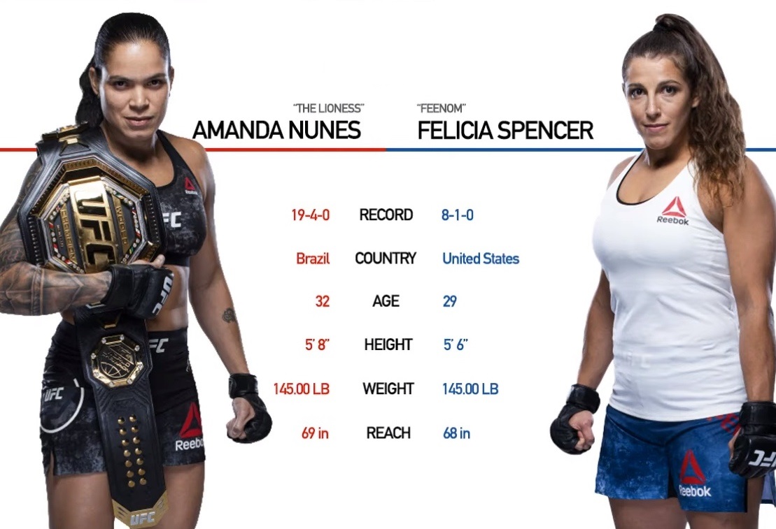 Amanda Nunes (19-4) vs. Felicia Spencer (8-1) .