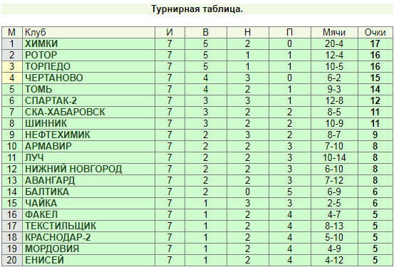 Первый дивизион турнирная таблица и результаты. Химки турнирная таблица. Таблица ФНЛ. ФНЛ турнирная таблица. Таблица клубов.