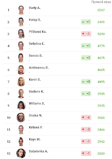 Теннис рейтинг мужчины с прогнозом на следующую