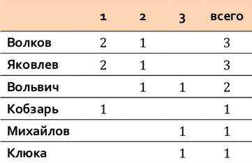 ОИ-2021, матч № 3: Россия — Бразилия 3-0. Циферки