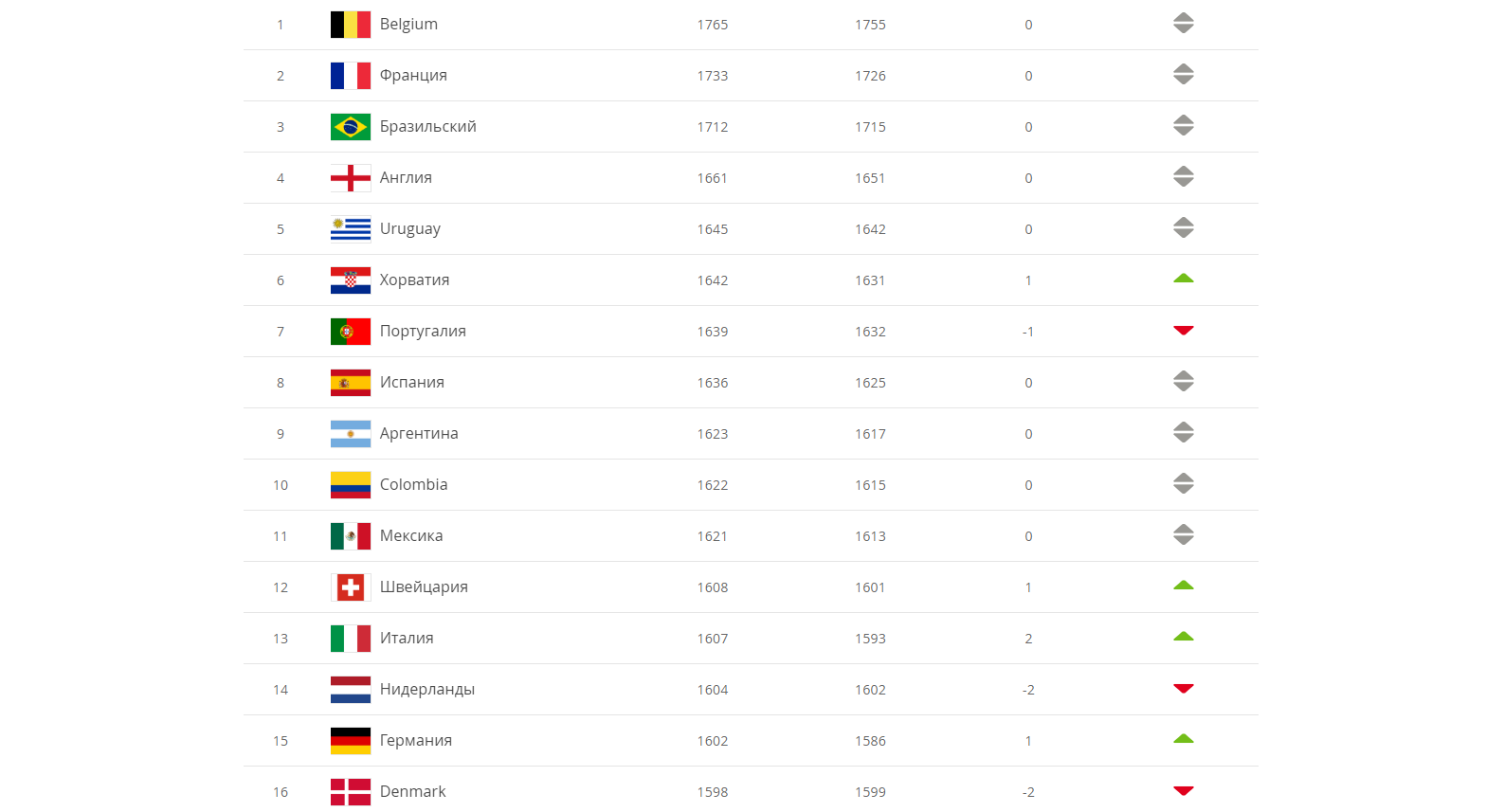 Таблица фифа по футболу. Мировой футбольный рейтинг. Рейтинг футбольных сборных. Рейтинг ФИФА. Таблица сборных по футболу.