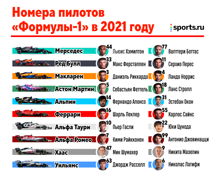 Формула 1 турнирная таблица. F1 2021 пилоты. Таблица гонщиков f1. Номера пилотов ф1 2022. Команды f1 2021.