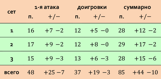 ОИ-2021, матч № 3: Россия — Бразилия 3-0. Циферки