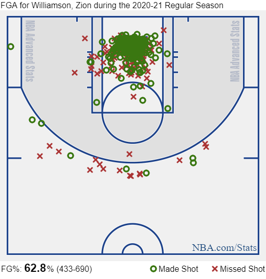 Зайон стал самым эффективным игроком НБА в своем втором сезоне. Что этот «летающий холодильник» себе позволяет?