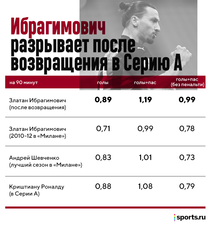 39-летний Златан пока результативнее пикового Шевченко и нынешнего Роналду. Раньше играл на инстинктах, а теперь изучает соперников – и выбирает жертву