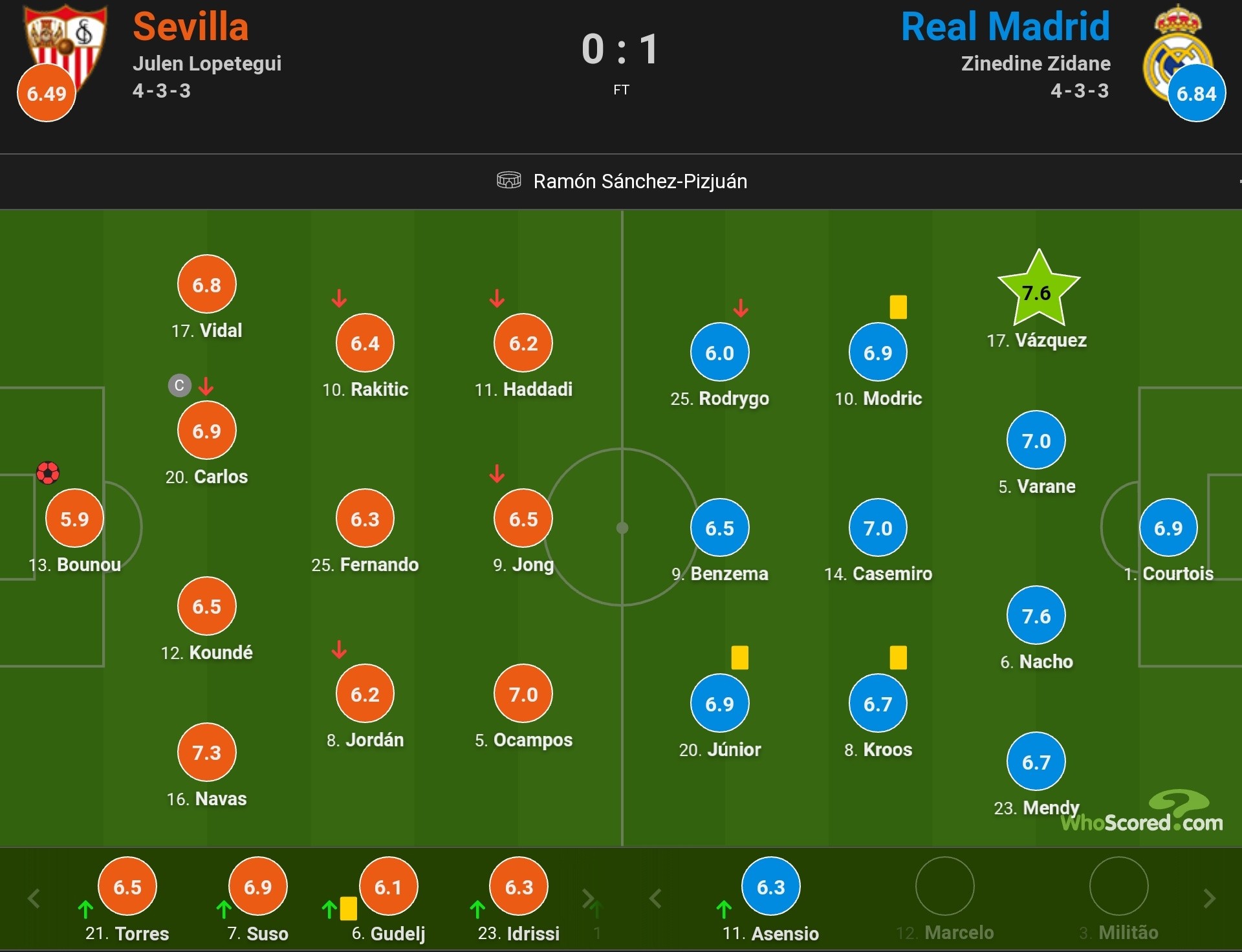 Оценки игроков «Реала», после игры с «Севильей» от читателей издания Marca?️