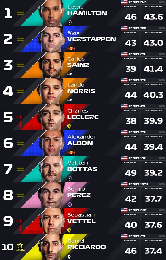 Результаты ф1 сегодня. Таблица гонщиков. Таблица рейтинга формула 1. Гонщики формулы 1 список. Формула 1 таблица гонщиков.