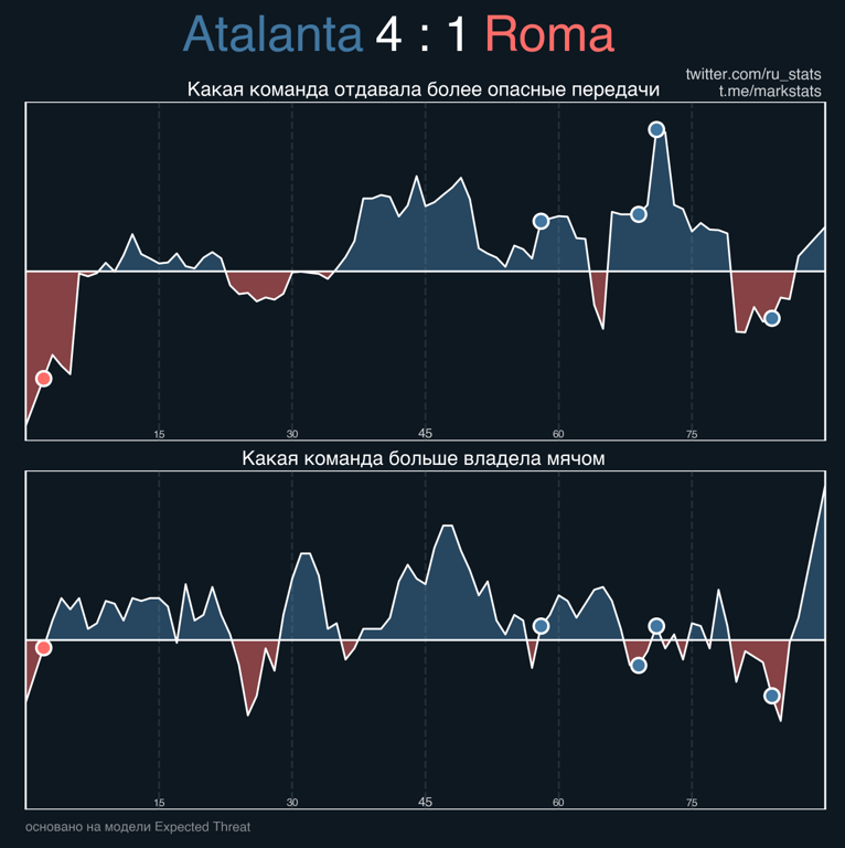 Иличич перевернул игру в Бергамо: «Рома» пропустила четыре мяча за тайм